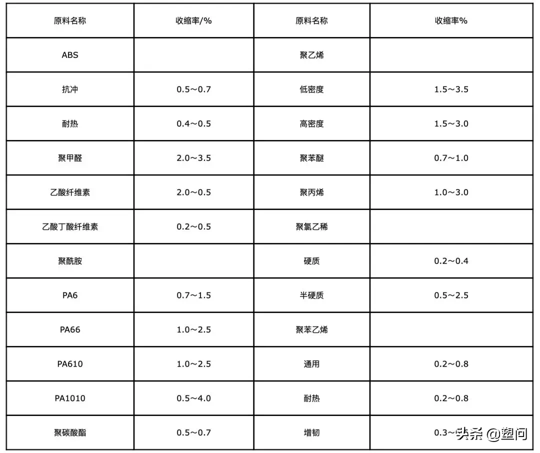 注塑制品與成型腔的尺寸關系怎樣計算？